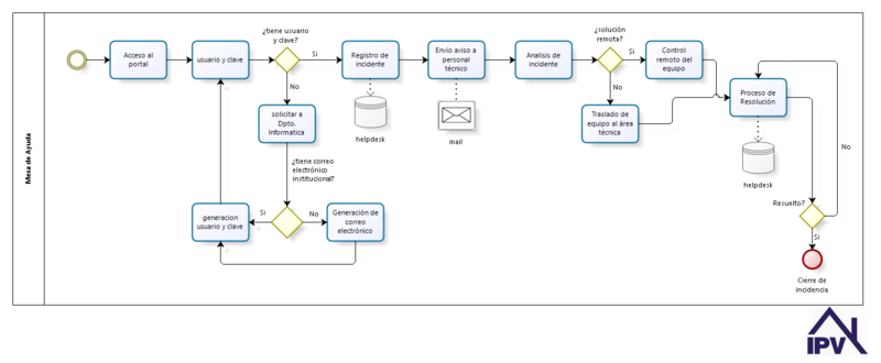 Archivo:DiagramaHelpDesk.png